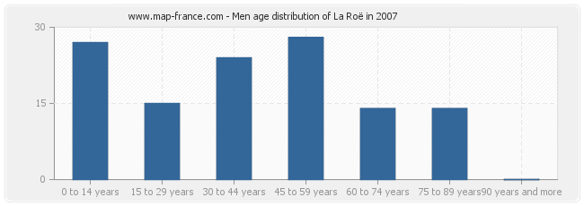 Men age distribution of La Roë in 2007